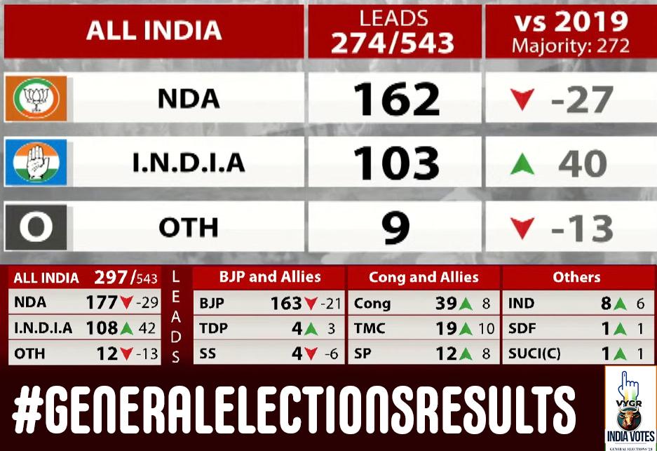 Election Results Live updates 2024 